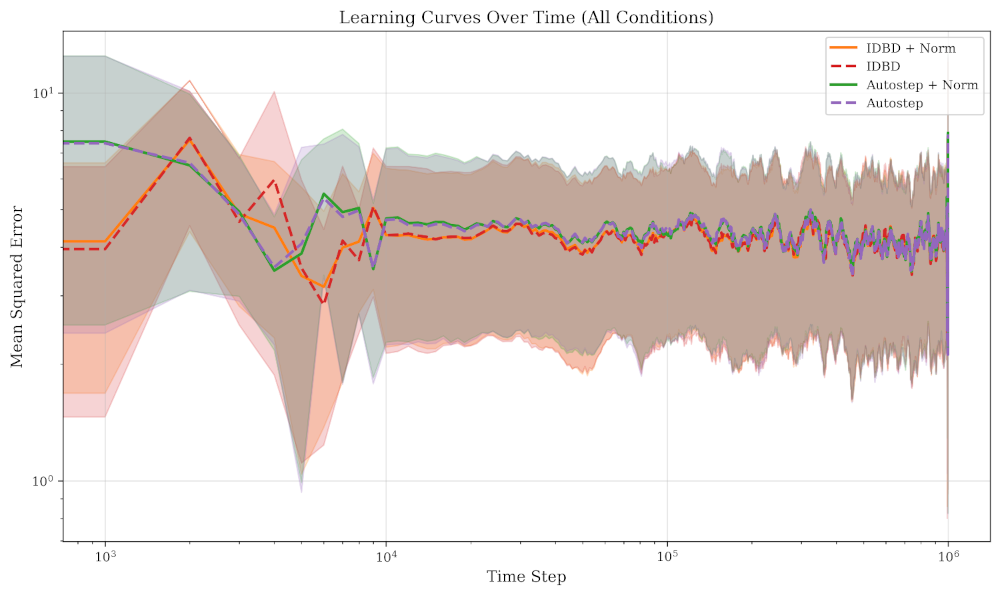 Learning curves on Sutton 1992 benchmark showing IDBD converges faster than Autostep