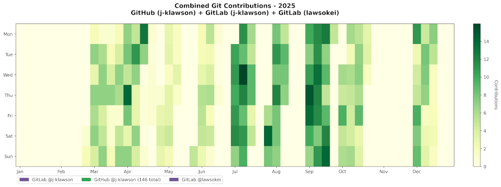 2025 git contributions