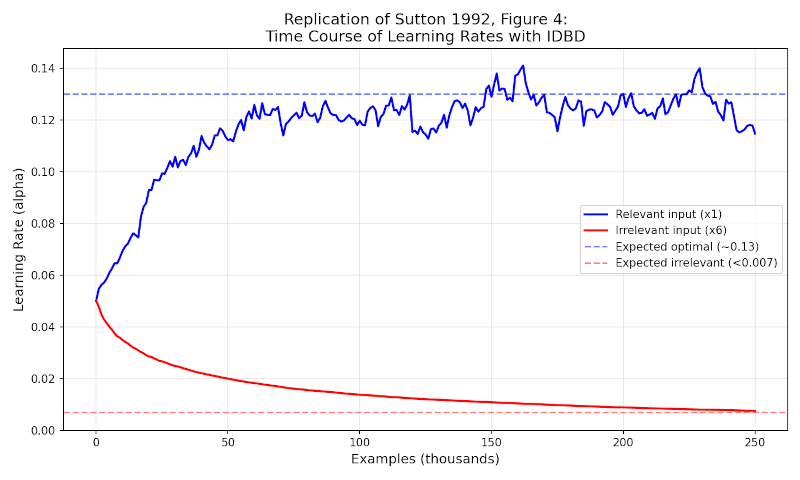 Figure 2: Evolution of per-feature learning rates ($\alpha_i$) during the extended run. This replication of Sutton (1992) Figure 4 demonstrates IDBD's capacity for automated feature selection. The meta-learning algorithm successfully differentiates between signal and noise, elevating the step-sizes for relevant inputs while attenuating those of the 15 irrelevant features.