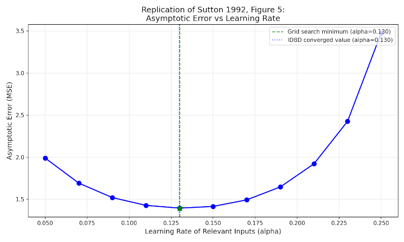 Figure 3: Asymptotic error as a function of the learning rate for relevant inputs. This replication of Sutton (1992) Figure 5 illustrates the relationship between fixed step-size selection and system performance. The IDBD algorithm converged to an effective $\alpha$ that matches the empirical minimum identified via grid search, demonstrating its capacity for autonomous parameter optimization in non-stationary streams.