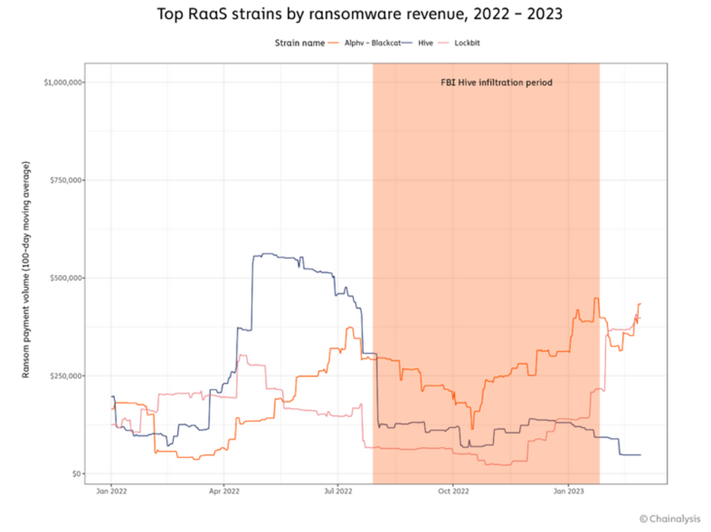 RaaS revenue 2022-2023