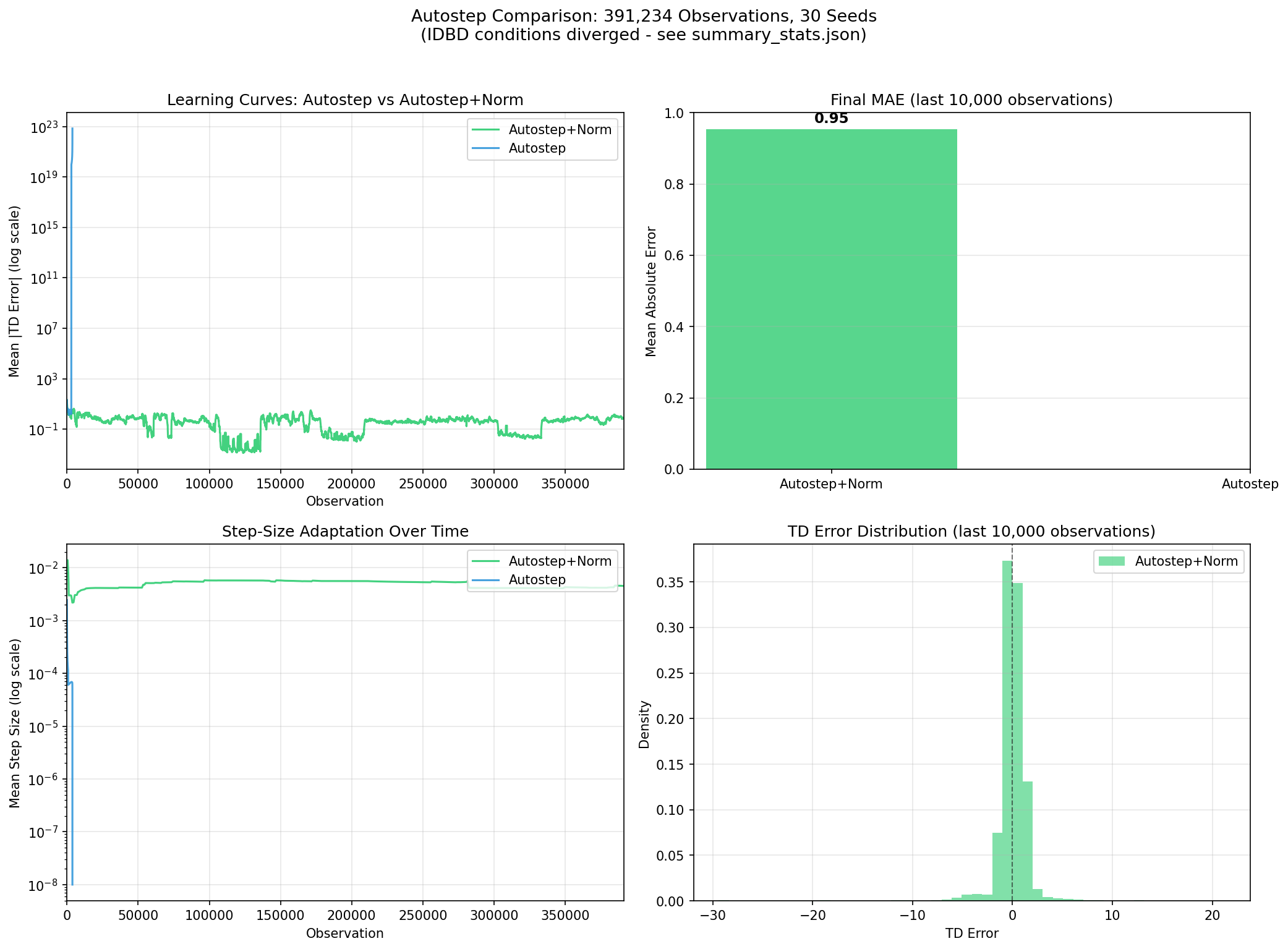 Experiment 1: 4-panel summary showing learning curves, step-sizes, normalizer evolution, and TD error distribution