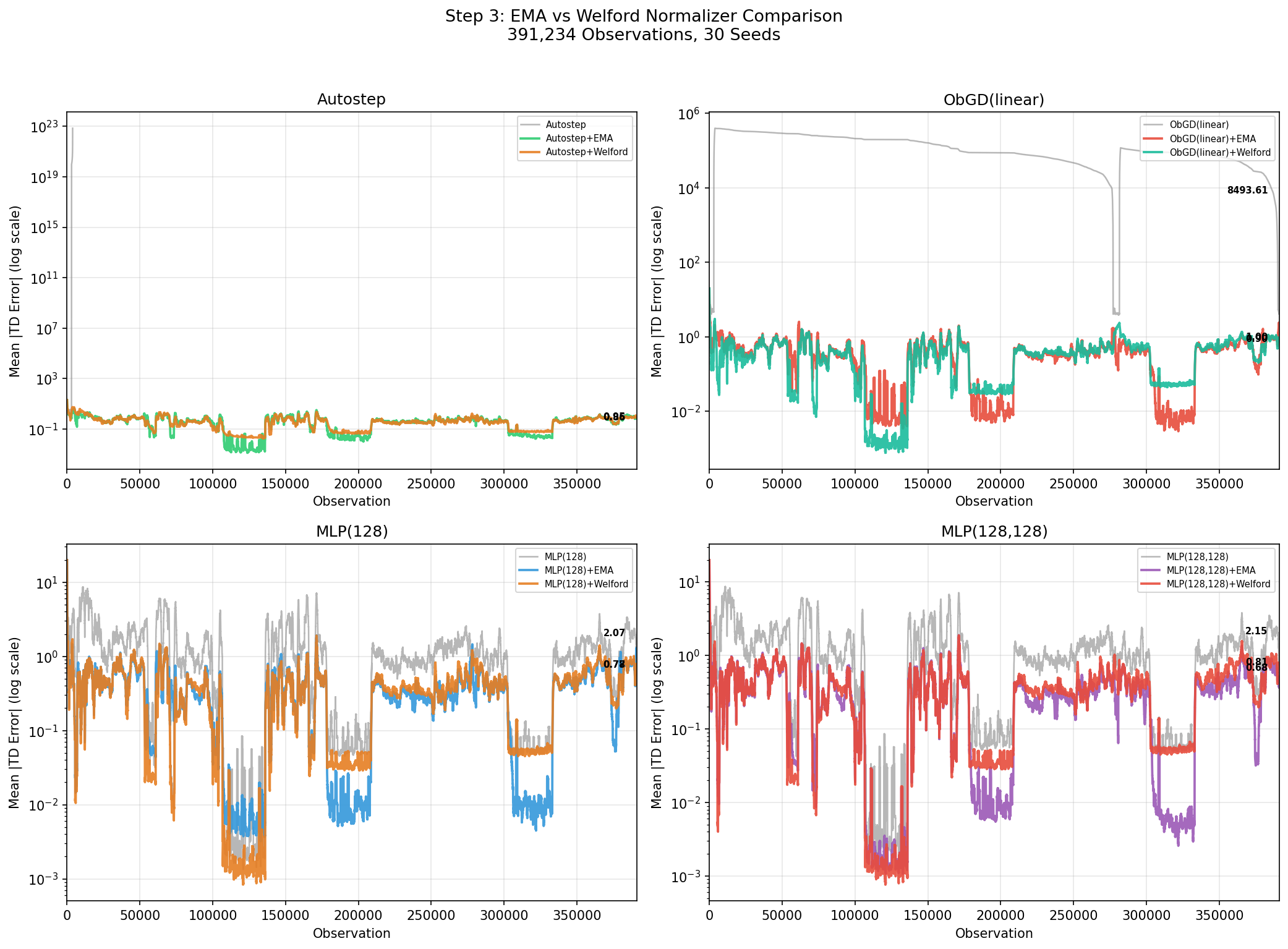 Paired comparison: EMA vs Welford across architectures