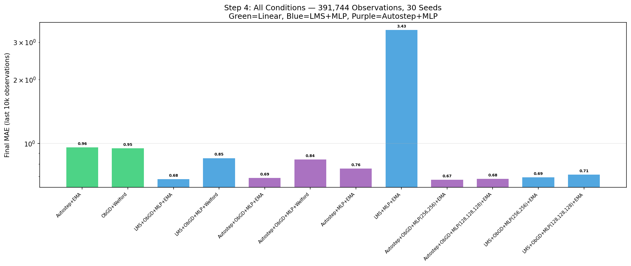 Experiment 4: Final MAE across all 12 conditions