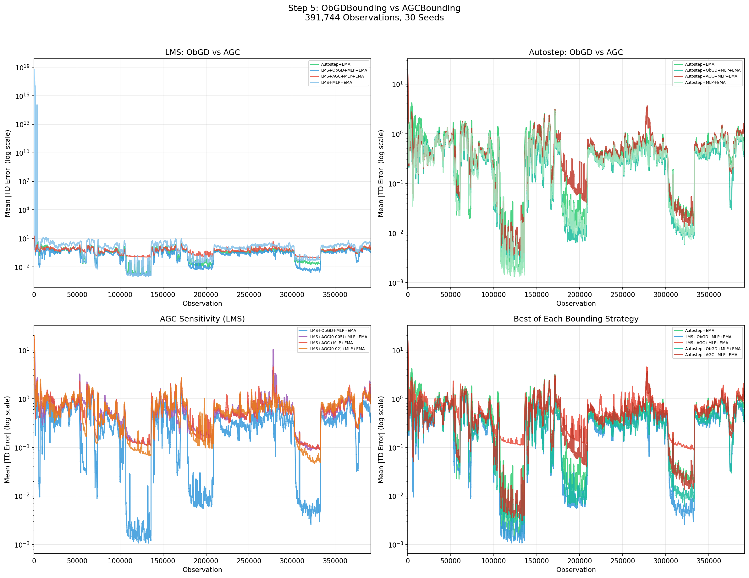 Bounding comparison: ObGD vs AGC across optimizers and clip factors
