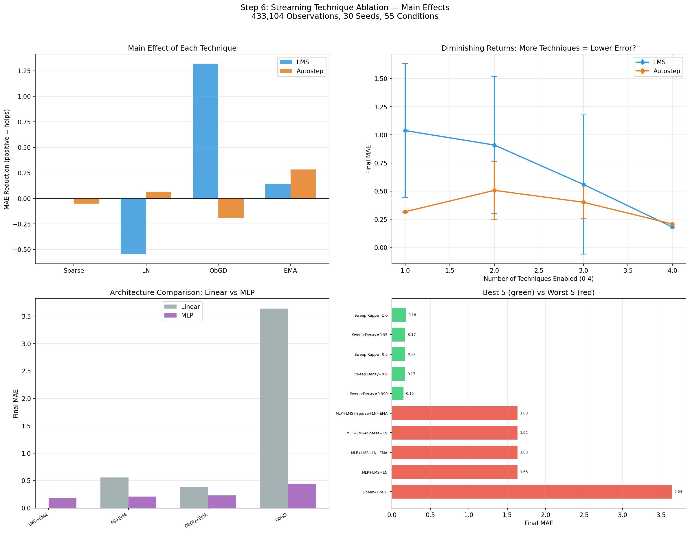 Main effects: MAE impact of each technique, split by optimizer